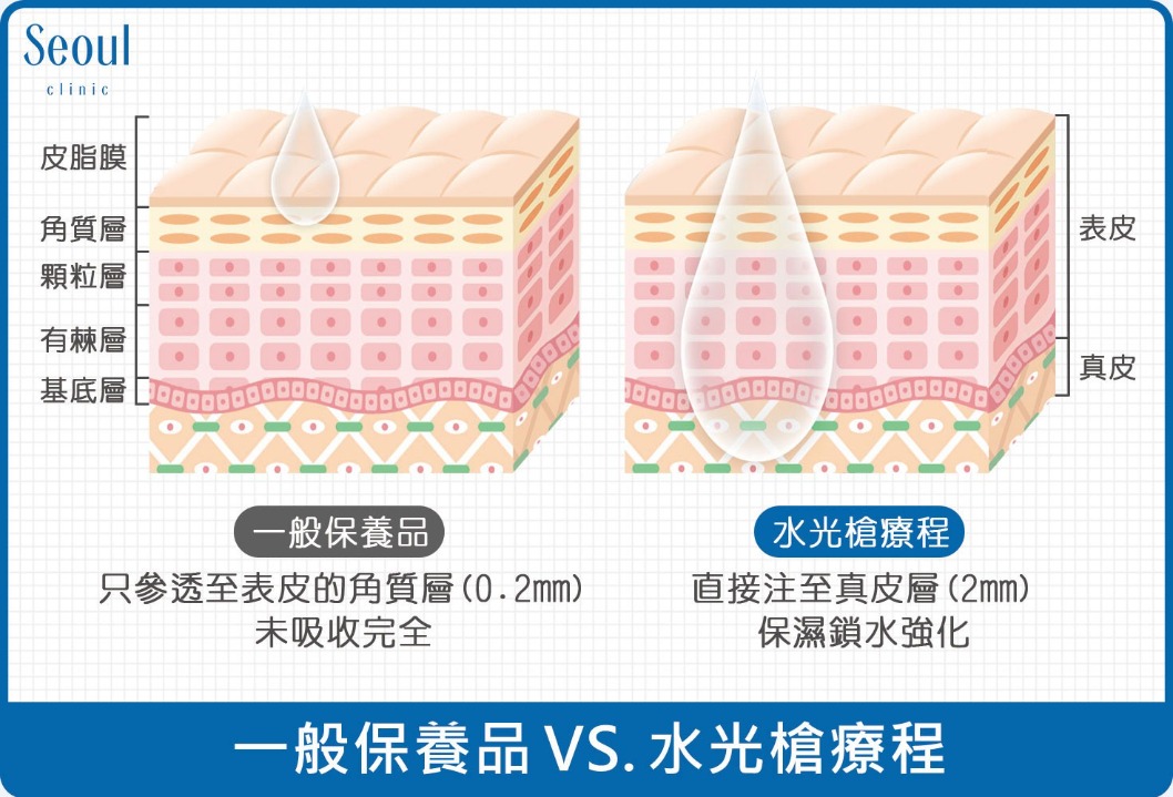 水光針-保養品和水光針比較-首爾醫美