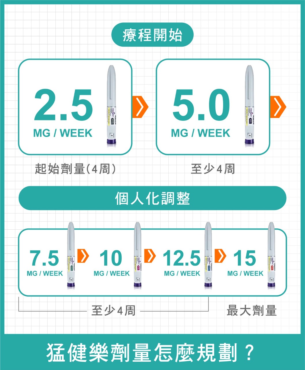 猛健樂-猛健樂劑量怎麼規劃？-首爾醫美
